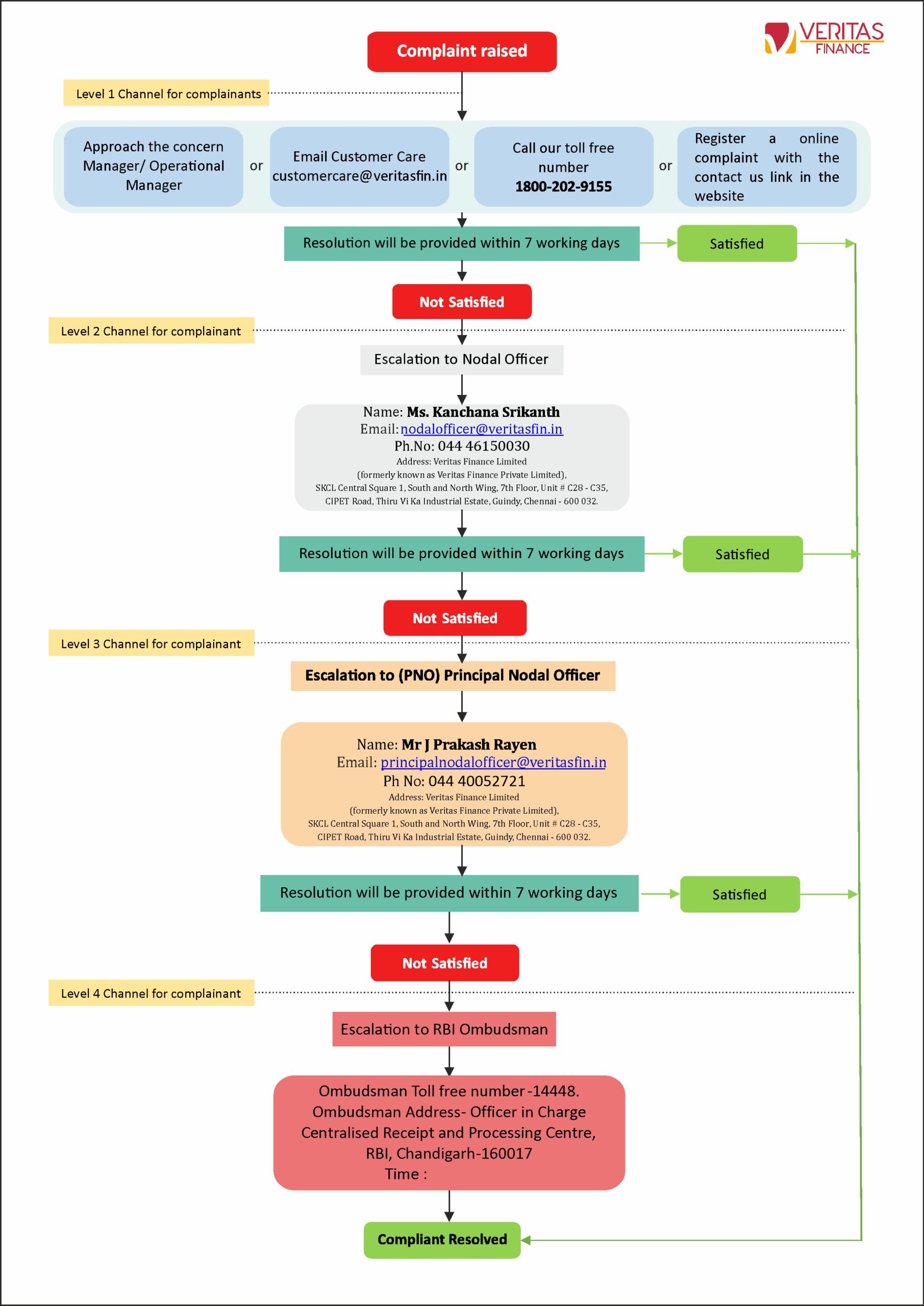 Grievance Redressal Procedure Flowchart